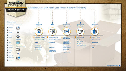 Crown Packaging Touchscreen